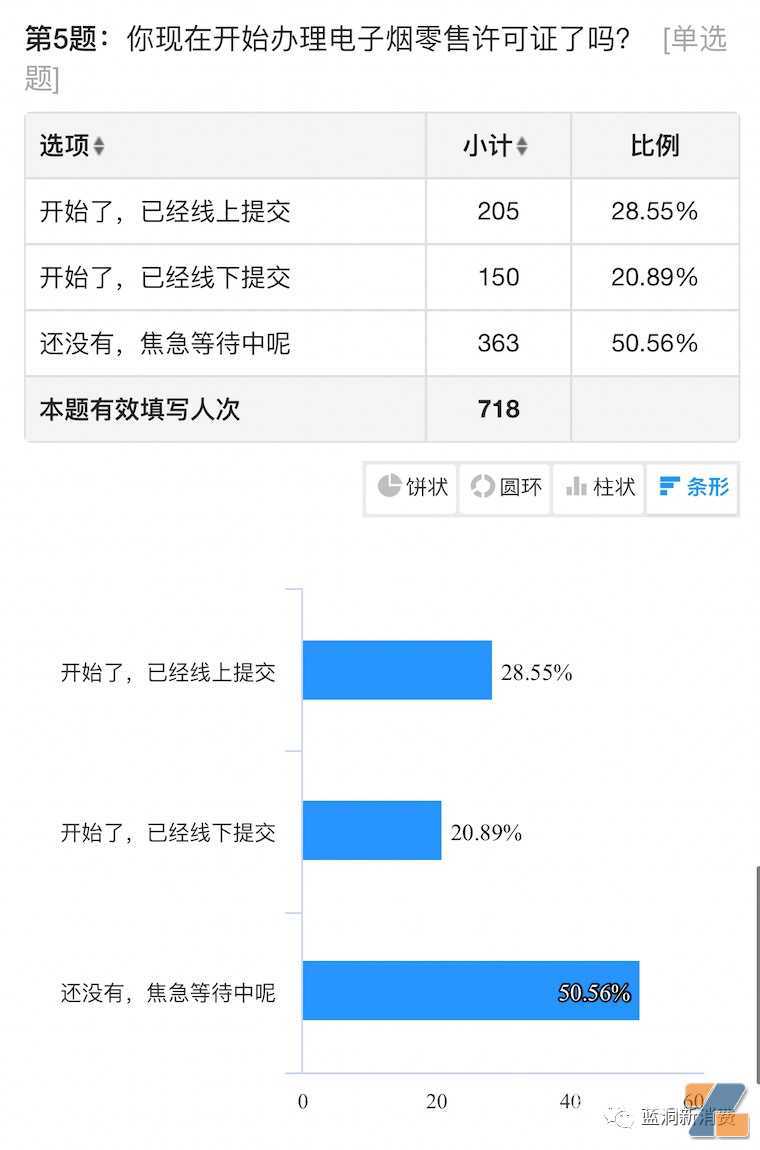 电子烟店主5月销售数据：66%下滑，64%营收3万以下，附店主不满意品牌排行榜