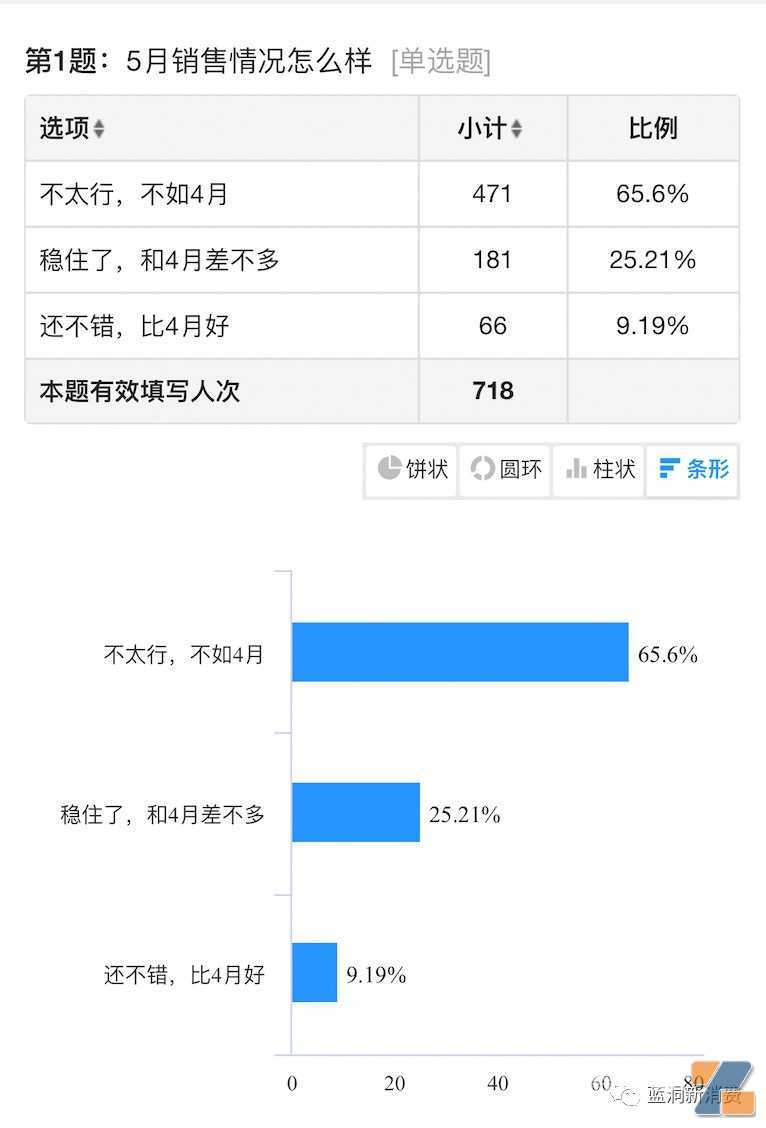 电子烟店主5月销售数据：66%下滑，64%营收3万以下，附店主不满意品牌排行榜