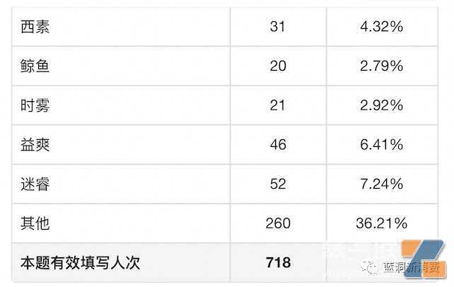 电子烟店主5月销售数据：66%下滑，64%营收3万以下，附店主不满意品牌排行榜
