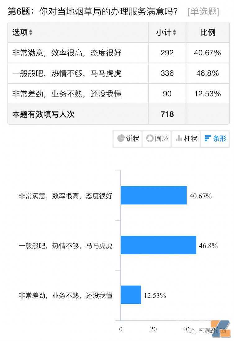 电子烟店主5月销售数据：66%下滑，64%营收3万以下，附店主不满意品牌排行榜