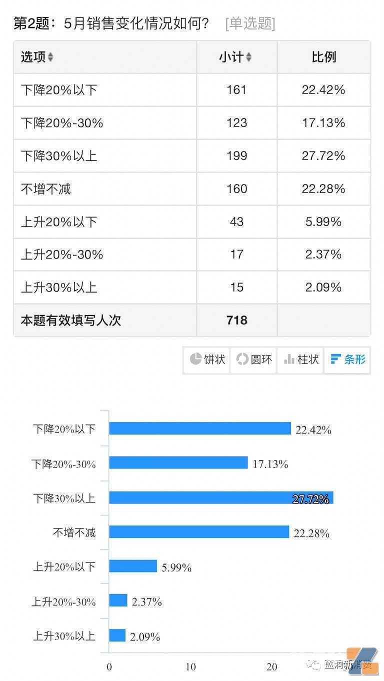 电子烟店主5月销售数据：66%下滑，64%营收3万以下，附店主不满意品牌排行榜