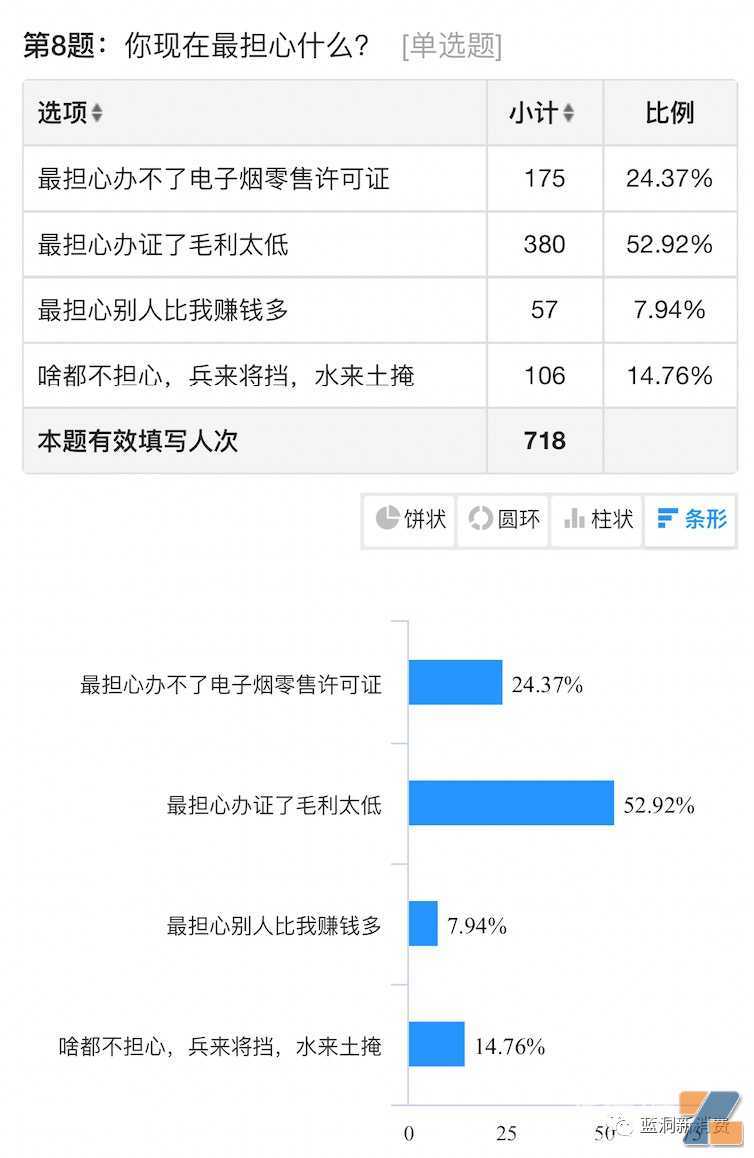 电子烟店主5月销售数据：66%下滑，64%营收3万以下，附店主不满意品牌排行榜