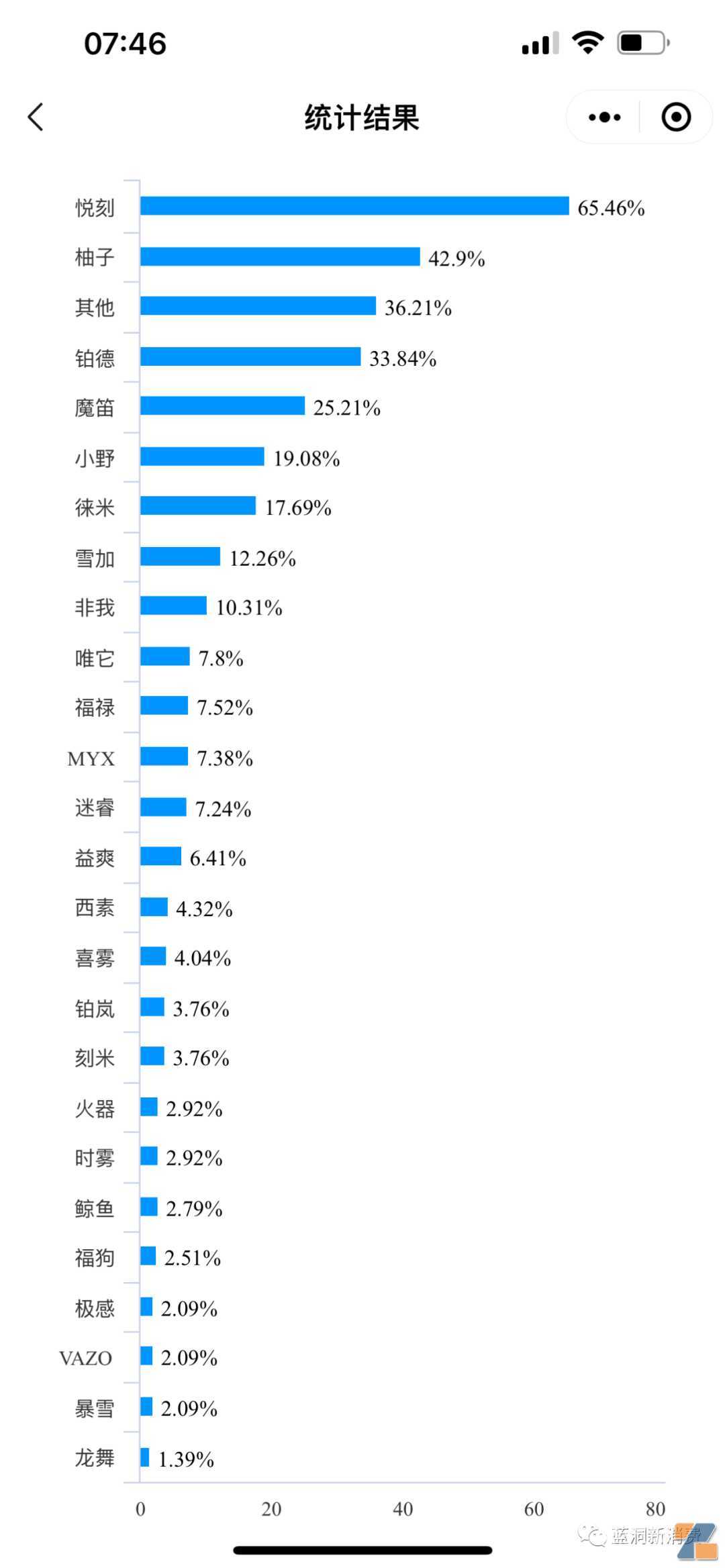 电子烟店主5月销售数据：66%下滑，64%营收3万以下，附店主不满意品牌排行榜