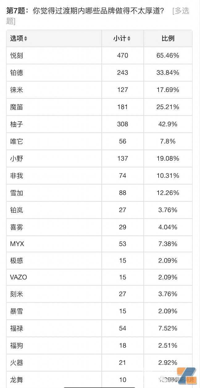 电子烟店主5月销售数据：66%下滑，64%营收3万以下，附店主不满意品牌排行榜