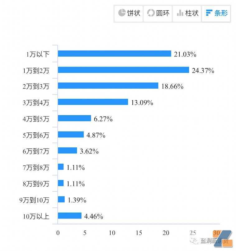 电子烟店主5月销售数据：66%下滑，64%营收3万以下，附店主不满意品牌排行榜