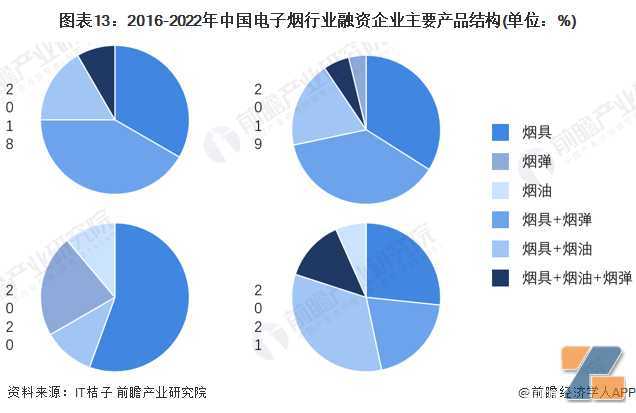 启示2022：中国电子烟行业投融资及兼并重组分析