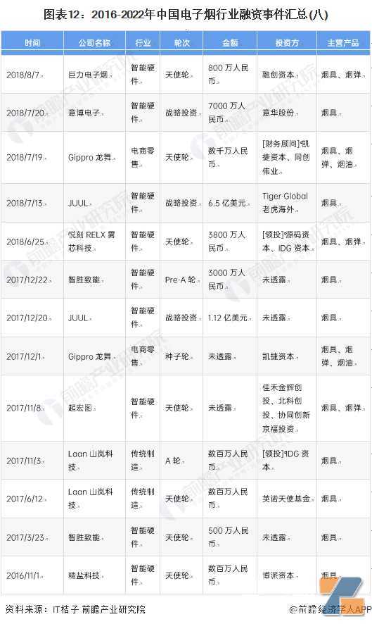 启示2022：中国电子烟行业投融资及兼并重组分析