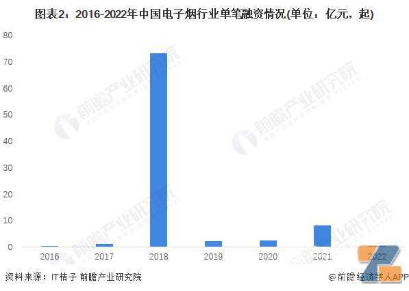 启示2022：中国电子烟行业投融资及兼并重组分析