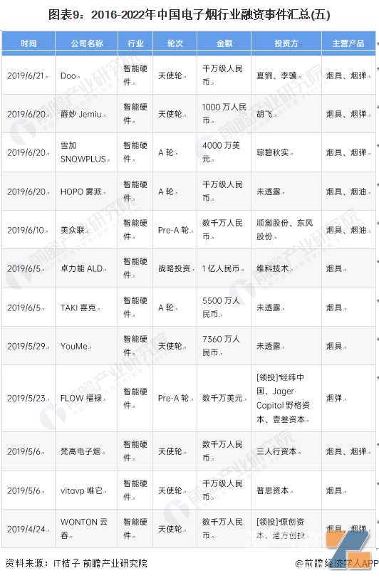 启示2022：中国电子烟行业投融资及兼并重组分析