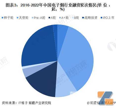 启示2022：中国电子烟行业投融资及兼并重组分析