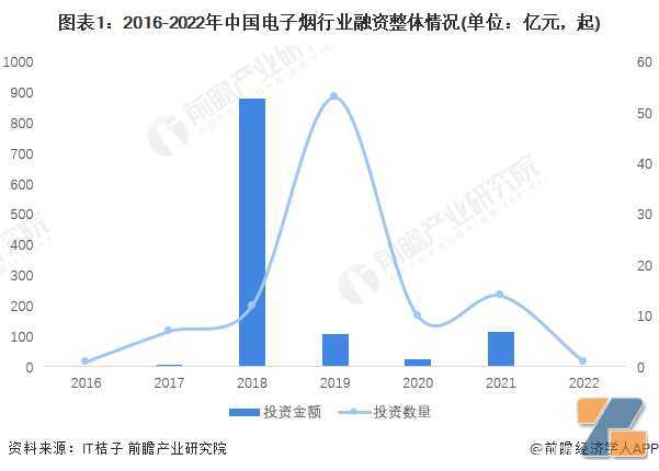 启示2022：中国电子烟行业投融资及兼并重组分析