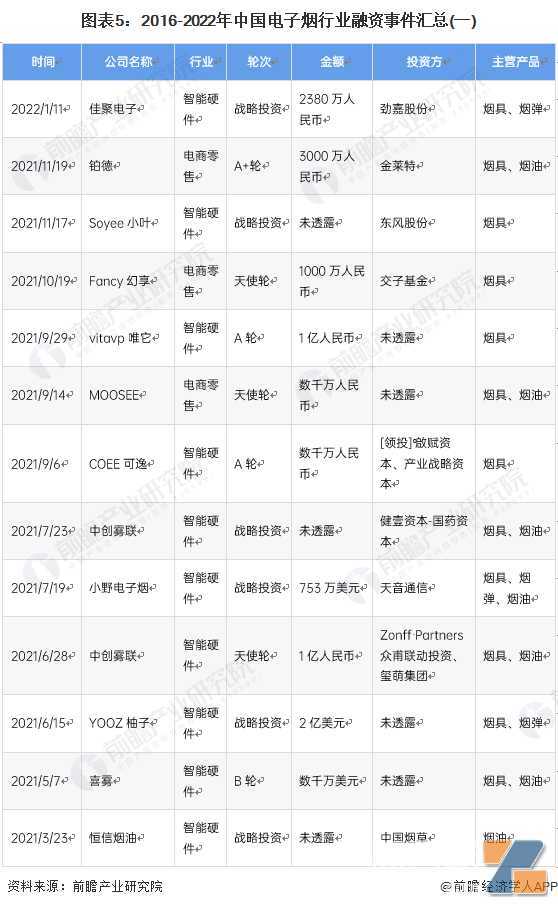 启示2022：中国电子烟行业投融资及兼并重组分析