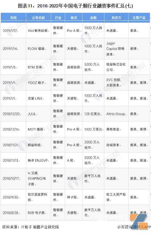 启示2022：中国电子烟行业投融资及兼并重组分析