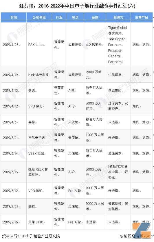 启示2022：中国电子烟行业投融资及兼并重组分析
