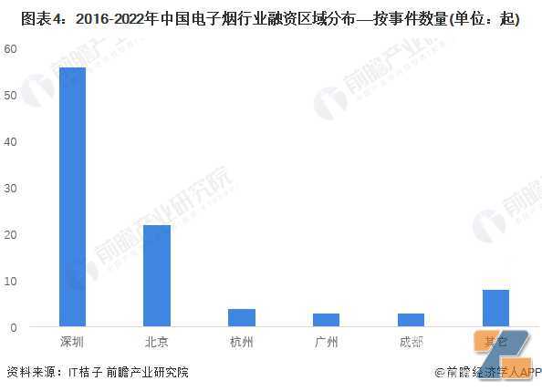 启示2022：中国电子烟行业投融资及兼并重组分析