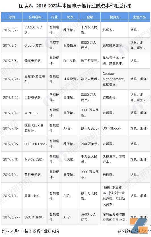 启示2022：中国电子烟行业投融资及兼并重组分析