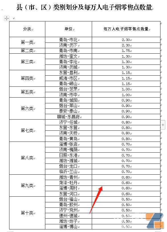 山东第一个办证？中国第一个申请电子烟零售许可证城市来了！