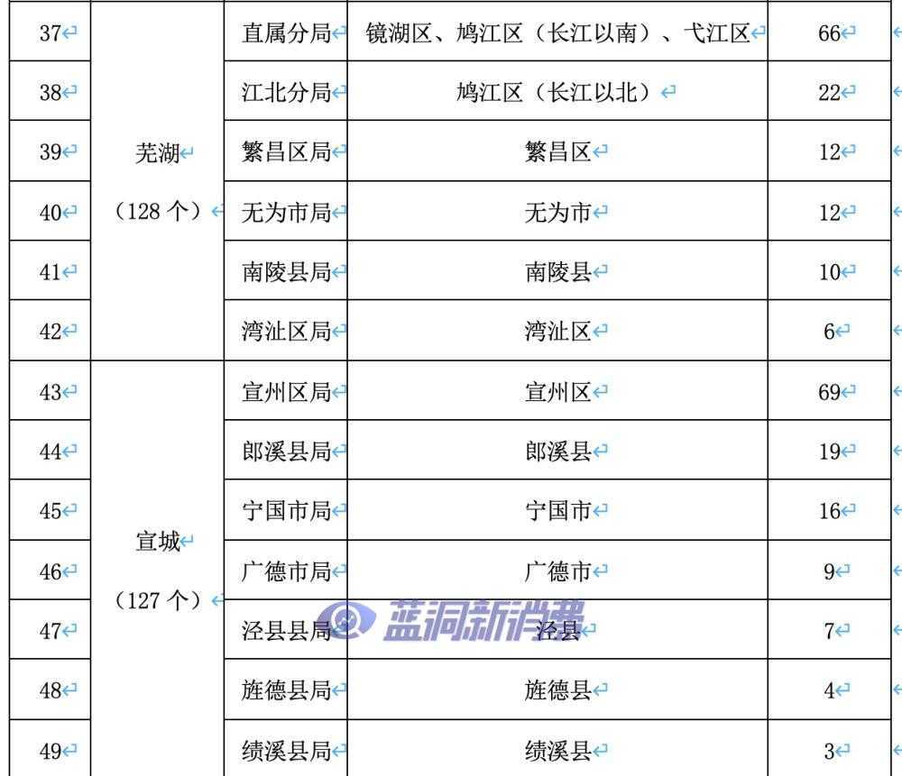 安徽发布电子烟零售点布局规划：许可证总数1877张