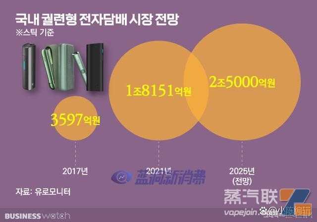 undefined 加热不燃烧产业观察:KT&G继续保持韩国国内电子烟市场份额第一