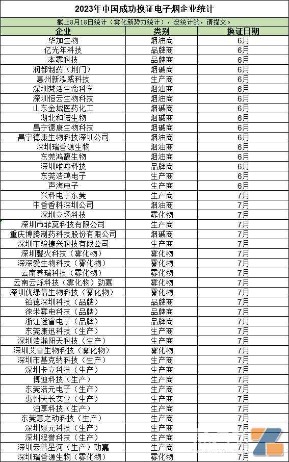 8月一批深圳电子烟生产商扎堆续证,做市场需要扑过去!