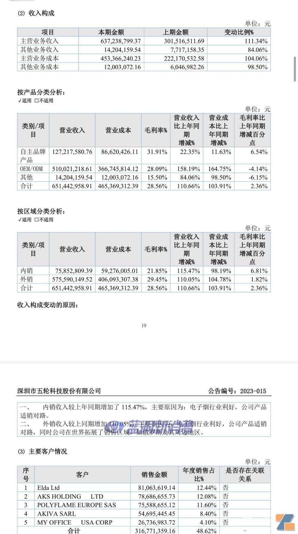 五轮科技2022年全年营收6.51亿元，净利8119.64万元