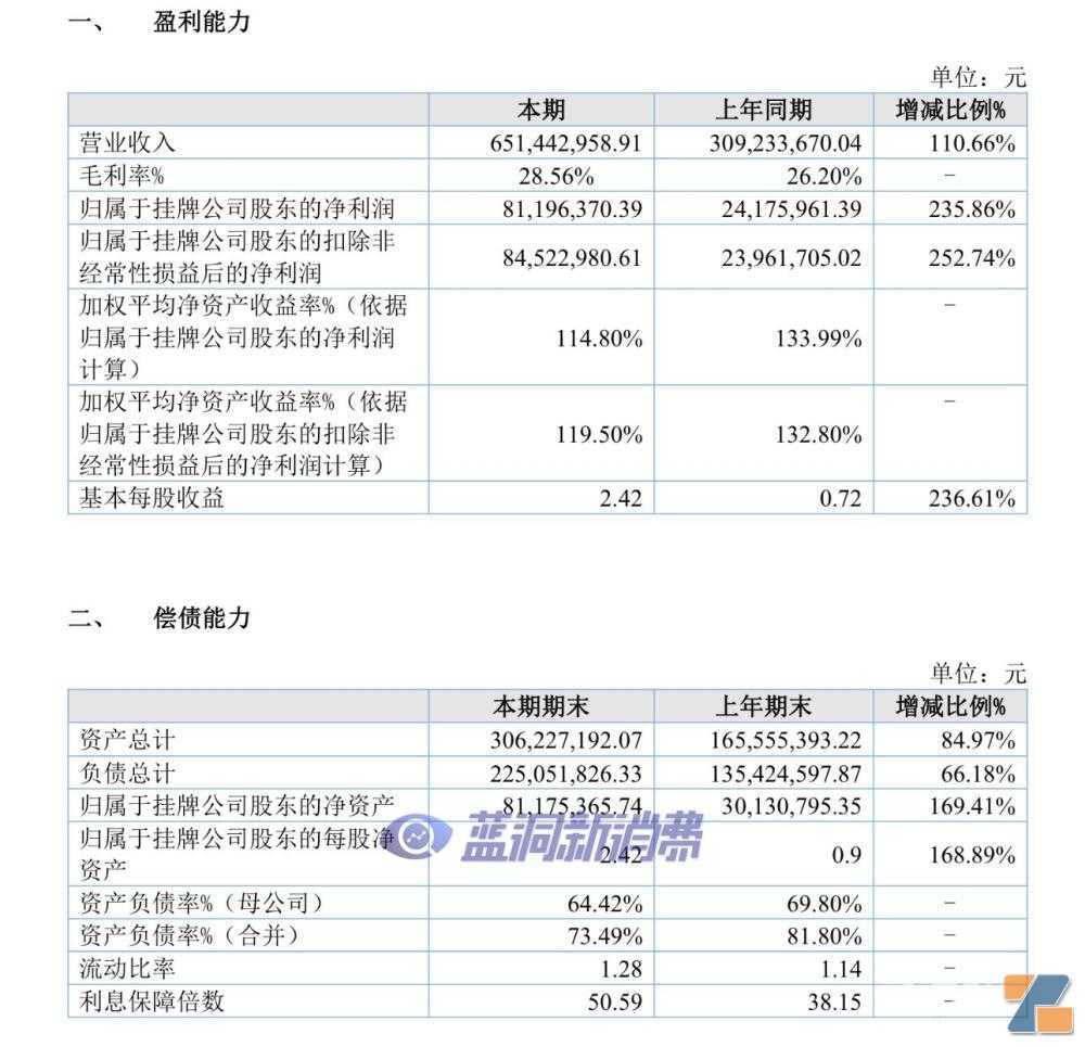 五轮科技2022年全年营收6.51亿元，净利8119.64万元