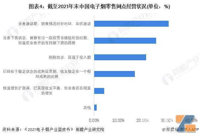 2022年中国电子烟行业零售业态经营状况分析，店主年轻化趋势明显