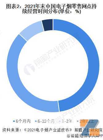 2022年中国电子烟行业零售业态经营状况分析，店主年轻化趋势明显