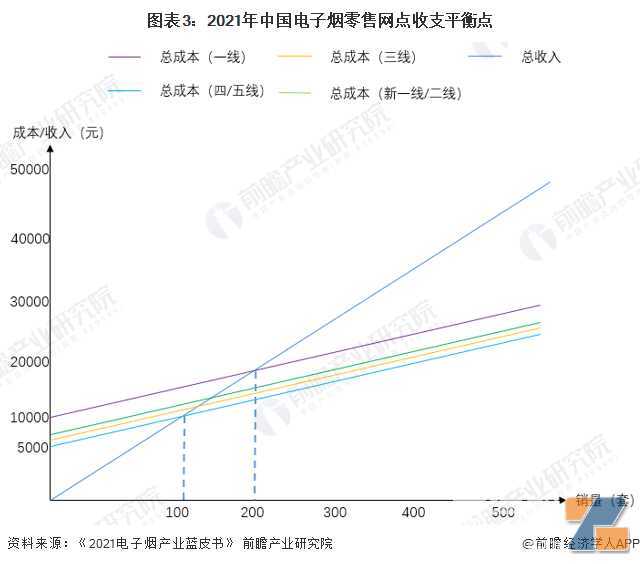 2022年中国电子烟行业零售业态经营状况分析，店主年轻化趋势明显
