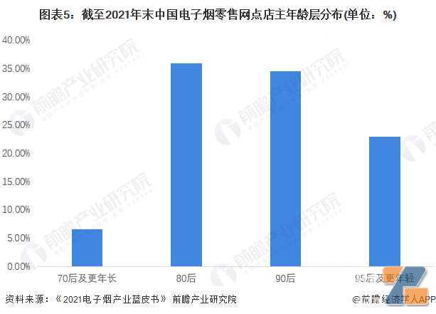 2022年中国电子烟行业零售业态经营状况分析，店主年轻化趋势明显