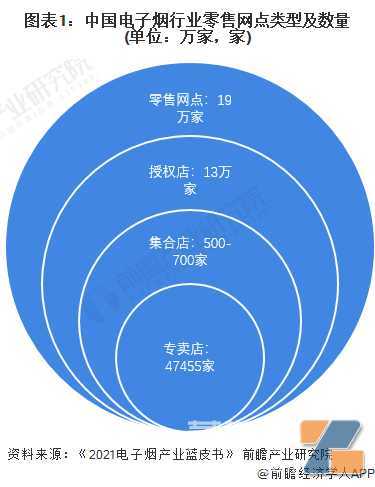 2022年中国电子烟行业零售业态经营状况分析，店主年轻化趋势明显