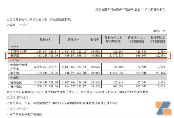 赢合科技电子烟业务2023上半年营收超14亿元，同比增长1477%