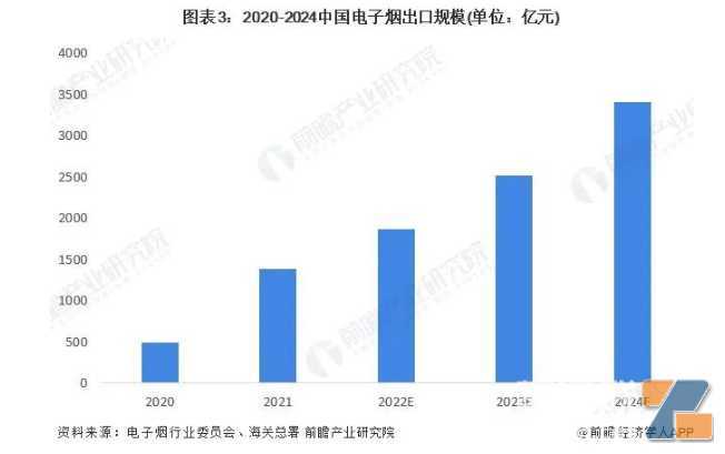 电子雾化行业出口额将达3400亿！
