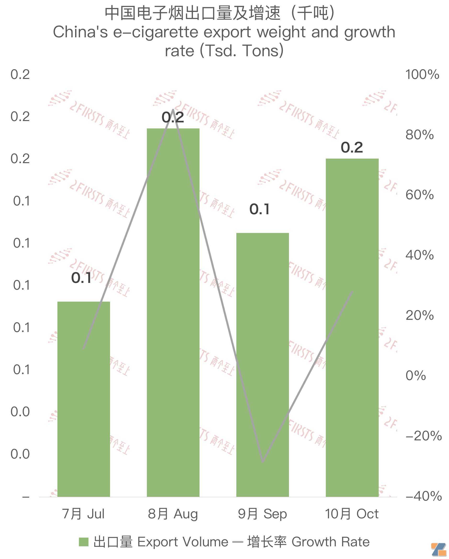 10月中国出口比利时电子烟约1059万美元 环比增长约28%