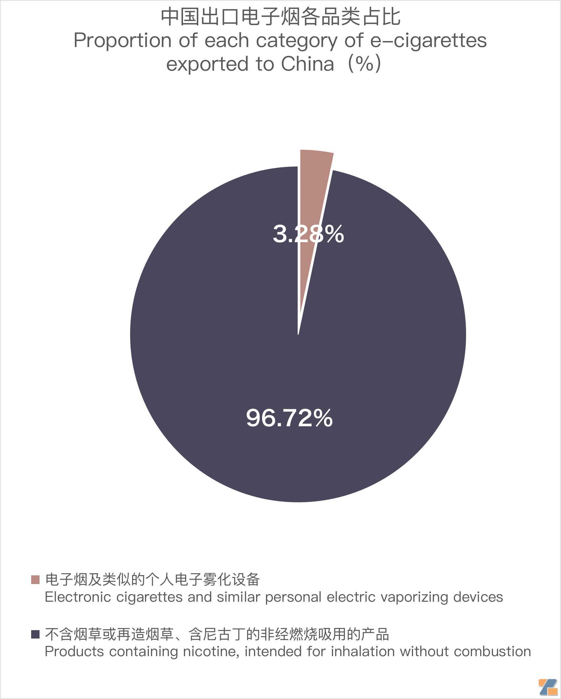 10月中国出口比利时电子烟约1059万美元 环比增长约28%