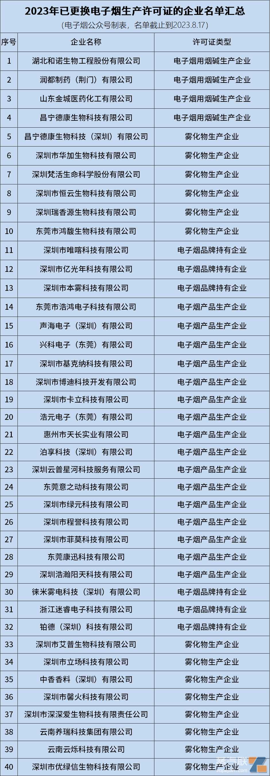 2023年最新获证电子烟企业名单汇总！