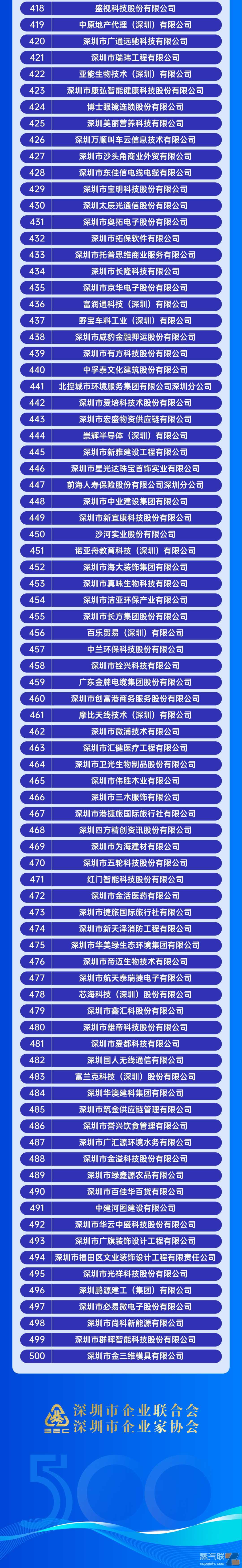 14家电子烟相关企业荣登“2023深圳企业500强”榜单