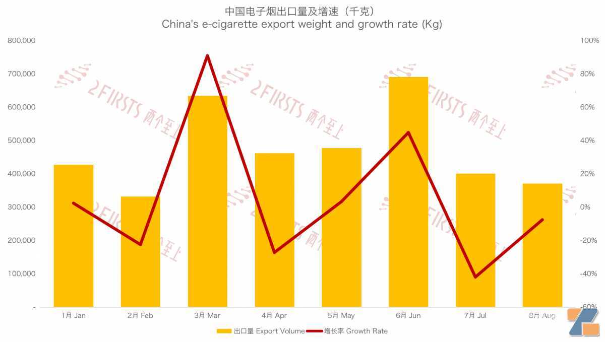 8月中国出口澳大利亚电子烟1641万美元 同比下降21%