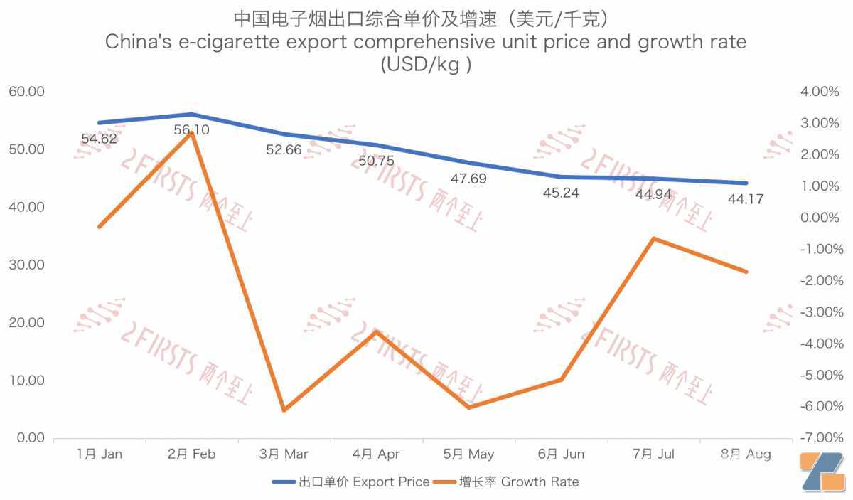 8月中国出口澳大利亚电子烟1641万美元 同比下降21%