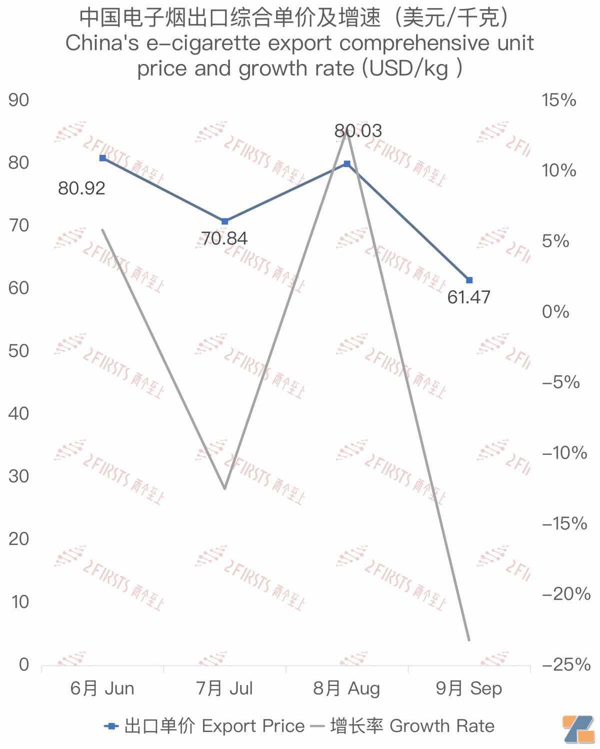 9月中国出口德国电子烟6593万美元 环比下降17.83%
