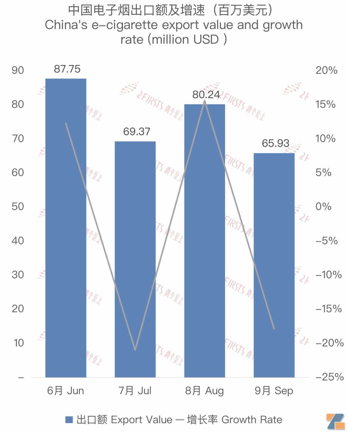 9月中国出口德国电子烟6593万美元 环比下降17.83%