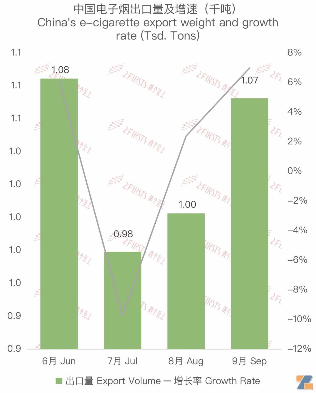 9月中国出口德国电子烟6593万美元 环比下降17.83%