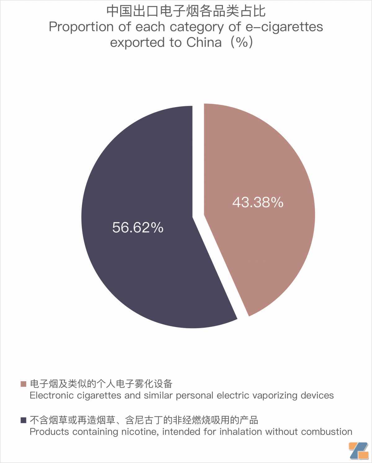 9月中国出口德国电子烟6593万美元 环比下降17.83%