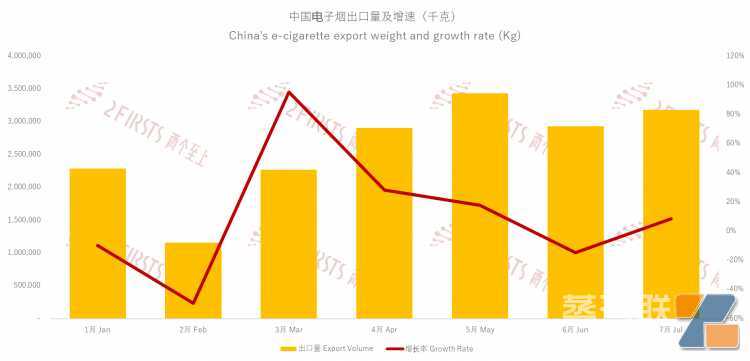 电子烟平均出口单价42.21美元/千克，环比下降7.94%，同比下降24.69%。</p>
<p>