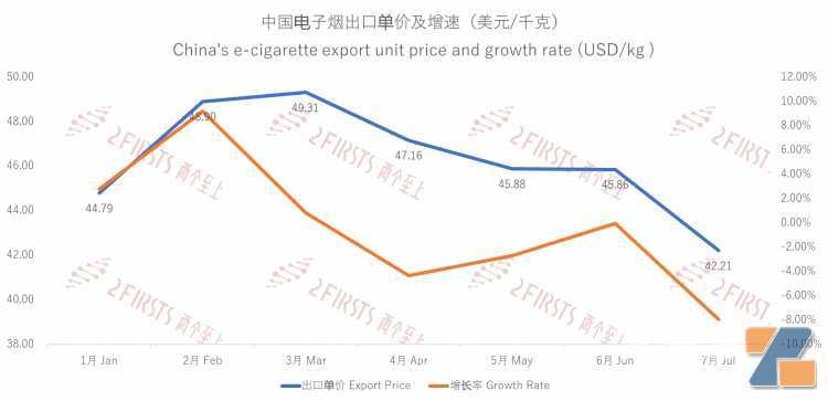 7月中国出口英国电子烟3180吨 销量、单价“冰火两重天”