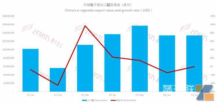 7月中国出口英国电子烟3180吨 销量、单价“冰火两重天”