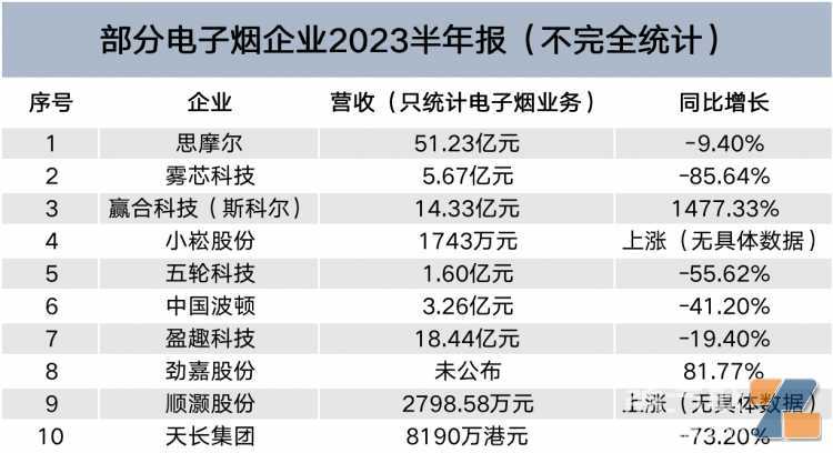 盘点10家电子烟上市企业上半年财报：仅4成企业营收上升 上涨幅度最高达1477.33%