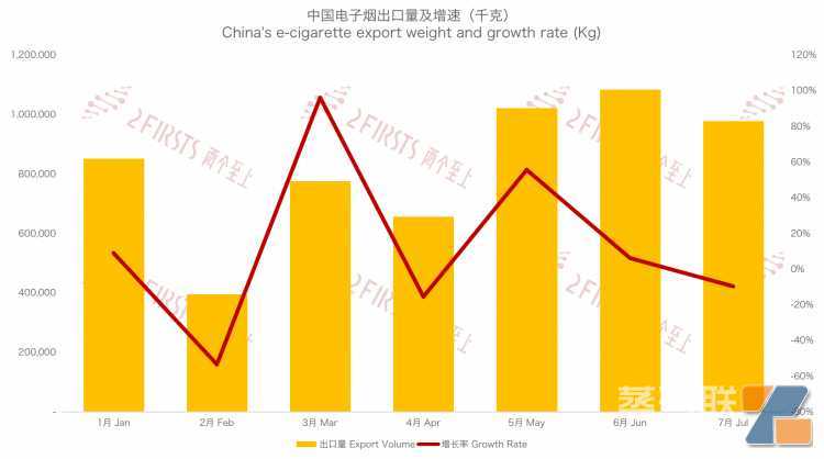 量价齐跌 7月中国出口德国电子烟979吨