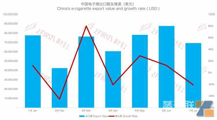 量价齐跌 7月中国出口德国电子烟979吨