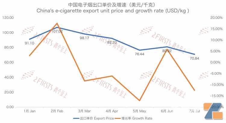 7月中国出口德国电子烟出口单价及增速(美元/千克)|制图:三两至上(蒋明希) 量价齐跌 7月中国出口德国电子烟979吨